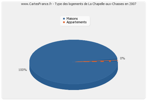 Type des logements de La Chapelle-aux-Chasses en 2007